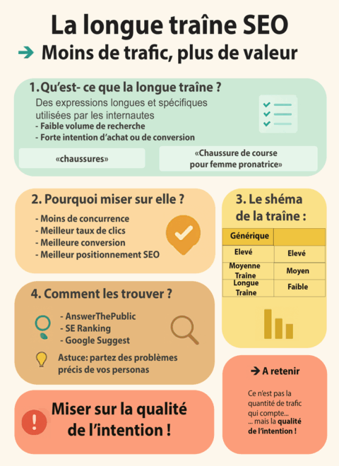 longue traine seo : moins de trafic plus de valeur