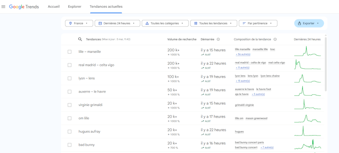 Découvrez votre niche avec Google trends